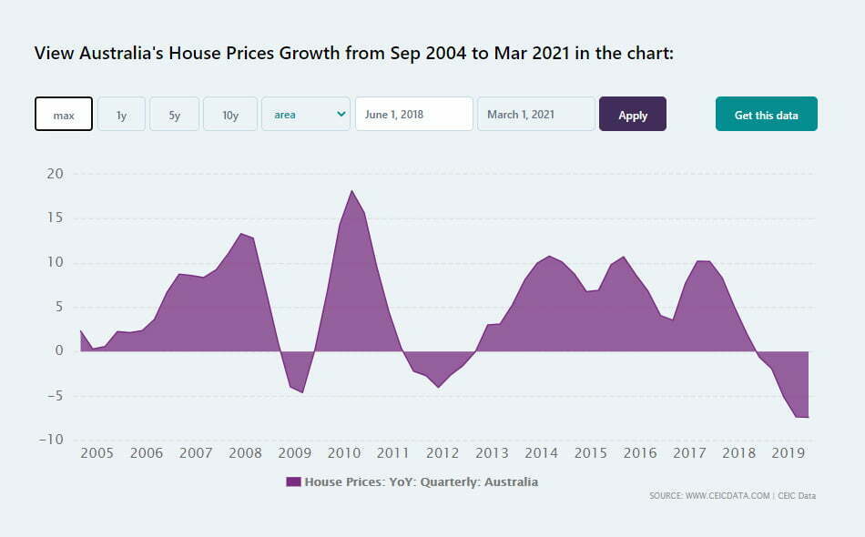 House Price Growth in Australia from September 2004 to March 2021