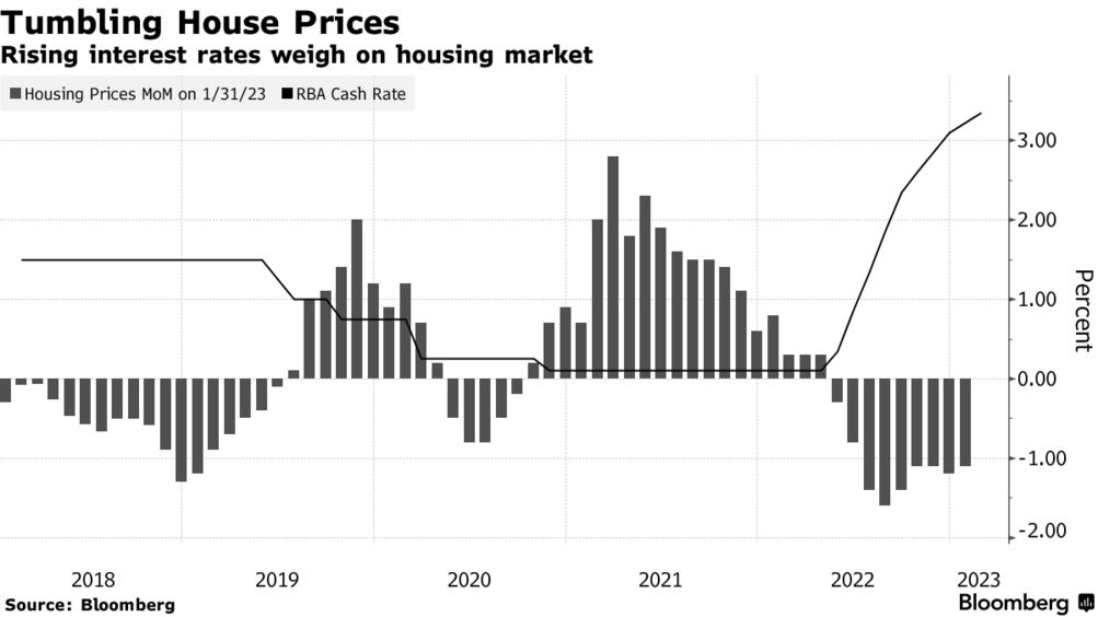 Sydney property values as affected by changes in the cash rate