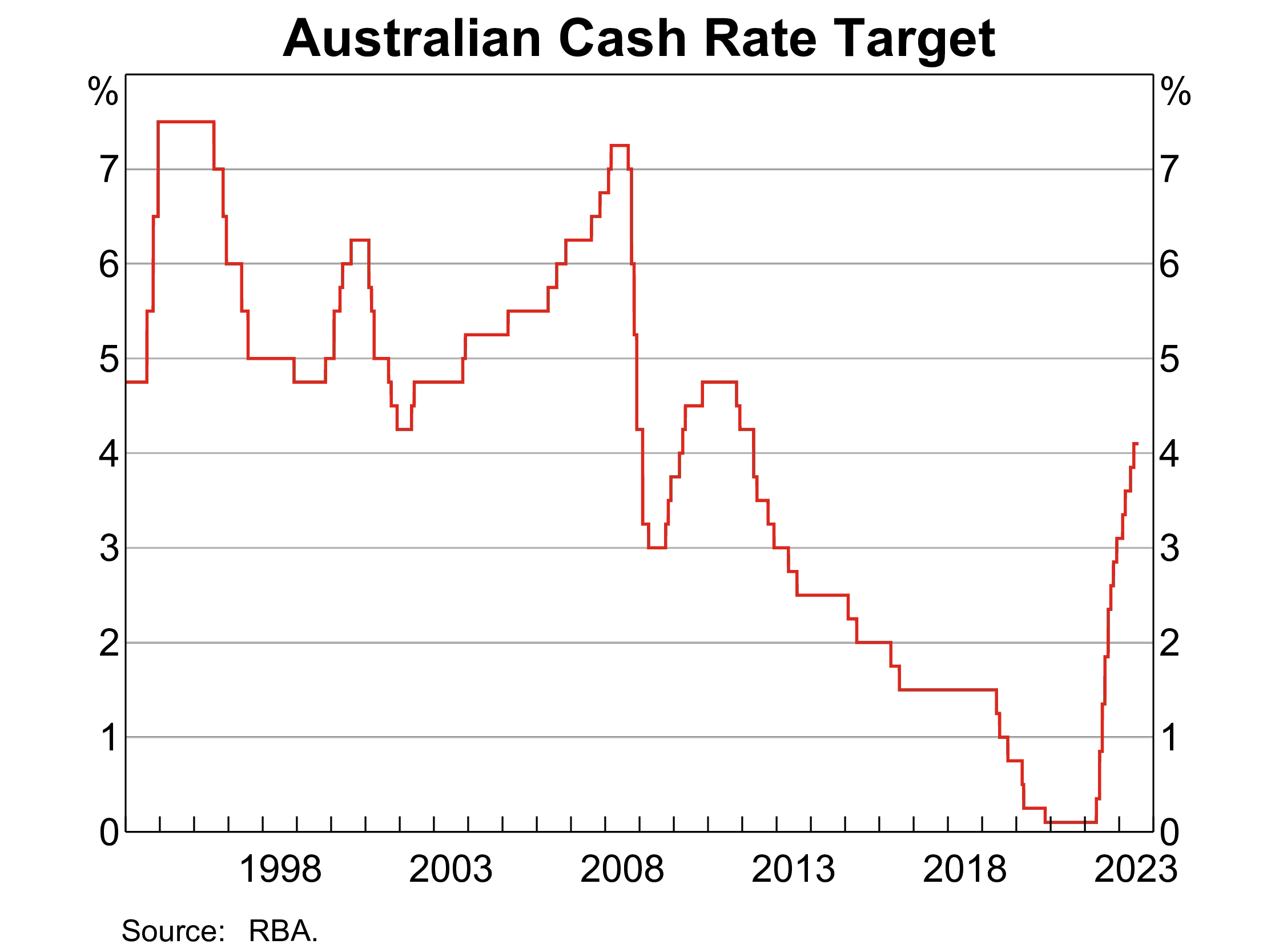 Australian Cash Rate Target