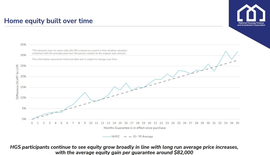Home equity built over time according to the NHFIC report