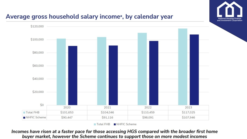 Average gross household salary income according to the NHFIC report
