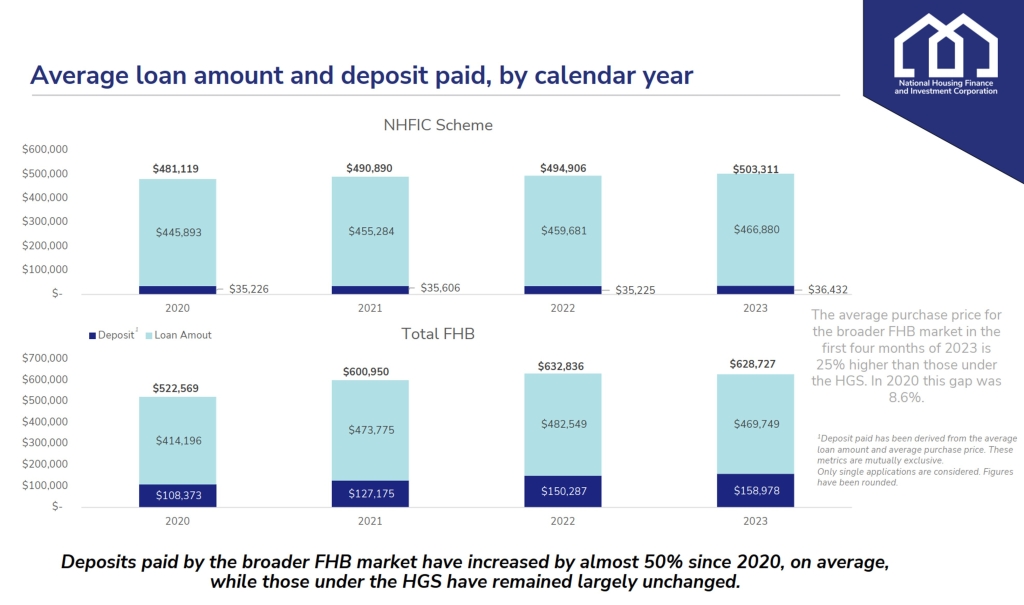 Average loan amount and deposit paid according to the NHFIC report