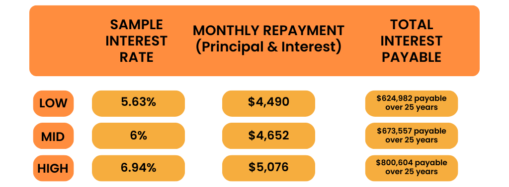 Sample repayments based on the average home loan size in NSW as of August 2023