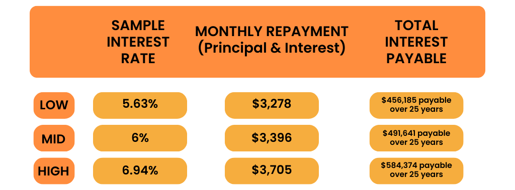 Sample repayments based on the average home loan size in QLD as of August 2023